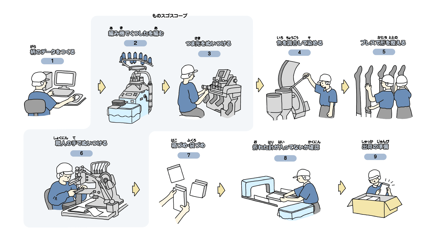 柄のデータをつくる→編み機でくつしたを編む→つま先をぬいつける→色を調合して染める→プレスで形を整える→職人の手でぬいつける→箱づめ・袋づめ→折れた針が入っていないか確認→出荷の準備