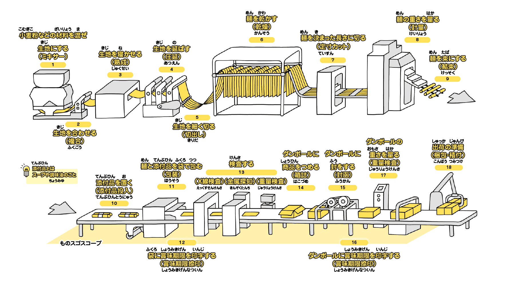 小麦粉などの材料を混ぜ生地にする（ミキサー）→生地を合わせる（複合）→生地を寝かせる（熟成）→生地を延ばす（圧延）→生地を細かく切る（切出し）→麺を乾かす（乾燥）→麺を決まった長さに切る（定寸カット）→面の重さを量る（計量）→麺を束にする（結束）→スープなどの添付品（スープや調味油）を置く（添付品投入）→麺と添付品を袋で包む（包装）→袋に賞味期限を印字する（賞味期限捺印）→X線検査、金属探知機、重量検査で検査する→ダンボールに商品をつめる（箱詰）→ダンボールに賞味期限を印字する（賞味期限捺印）→ダンボールの重債を量る（重量検査）→出荷の準備（梱包・積付）