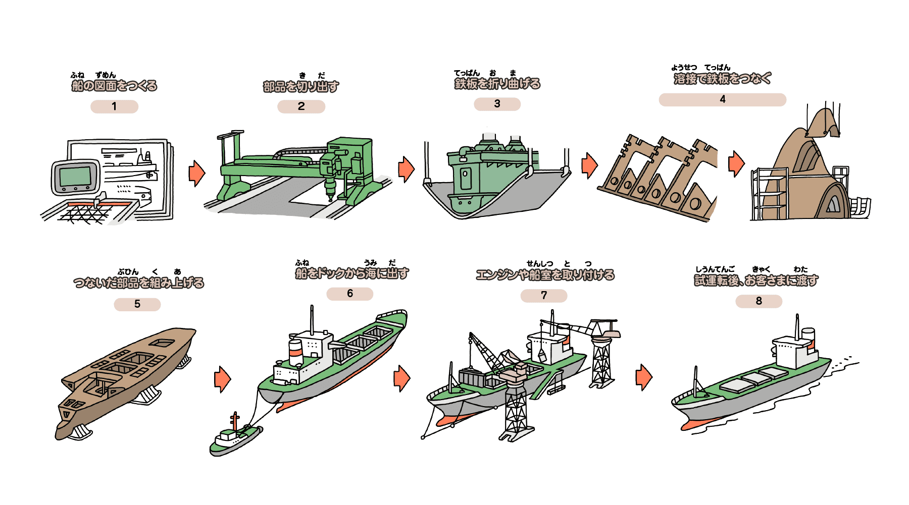 船の図面をつくる→パーツを切り出す→鉄板を折り曲げる→溶接で鉄板をつなぐ→つないだ部品を組み上げる→船をドックから海に出す→エンジンや船室を取り付ける→試運転後、お客さまに渡す
