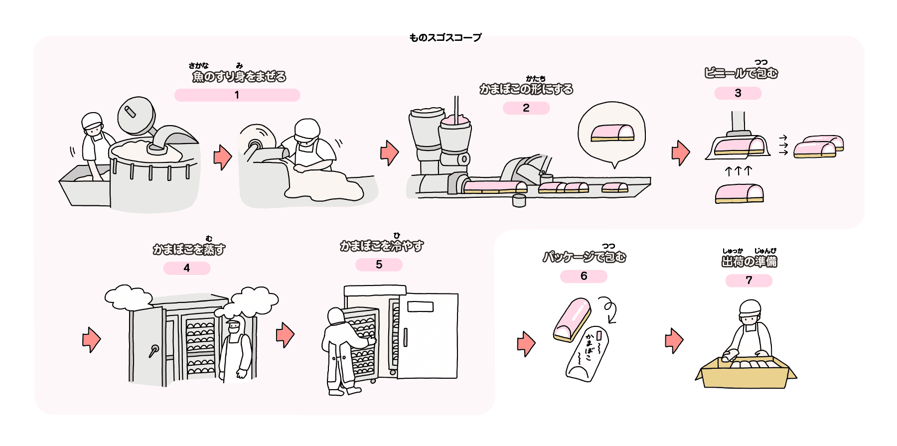 魚のすり身をまぜる→かまぼこの形にする→ビニールで包む→かまぼこを蒸す→かまぼこを冷やす→パッケージで包む→出荷の準備