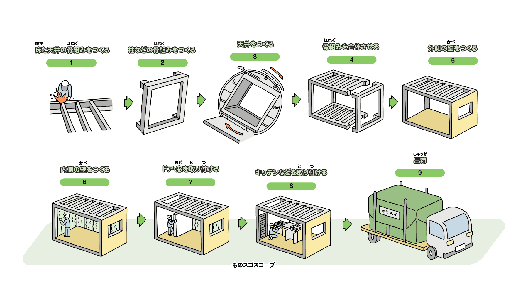 床と天井の骨組みをつくる→柱などの骨組みをつくる→天井をつくる骨組みを合体させる→外側の壁をつくる→内側の壁をつくる→ドア・窓を取り付ける→キッチンなどを取り付ける→出荷